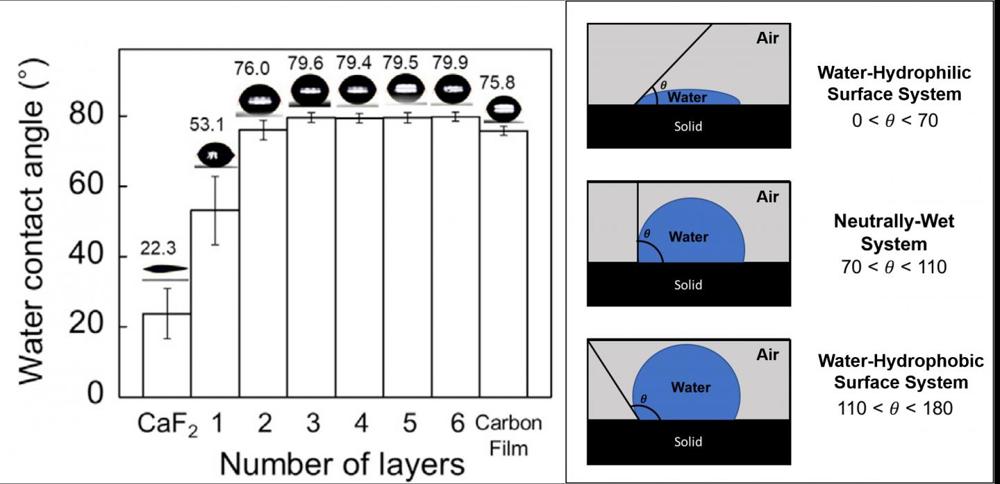 Figure 1. Water contact angle (WCA) versus different numbers of graphene layers