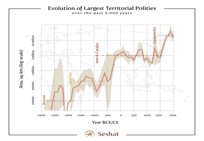 Evolution of largest territorial polities over the past 5,000 years