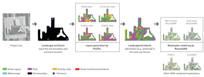 Example of layout generation and masterplan rendering in the Pix2Pix–BicycleGAN workflow