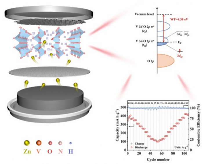 Researchers develop highperformance aqueous EurekAlert!