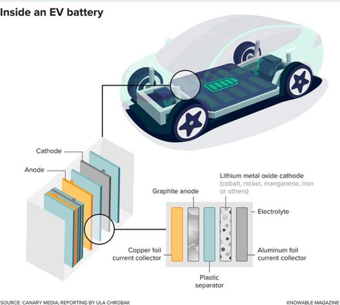 Lithium-ion battery in an electric vehicle