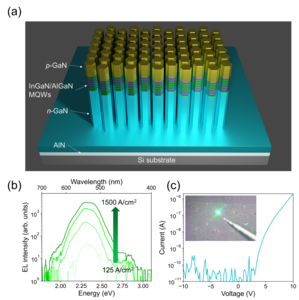 Figure | µLEDs with stable green emission.