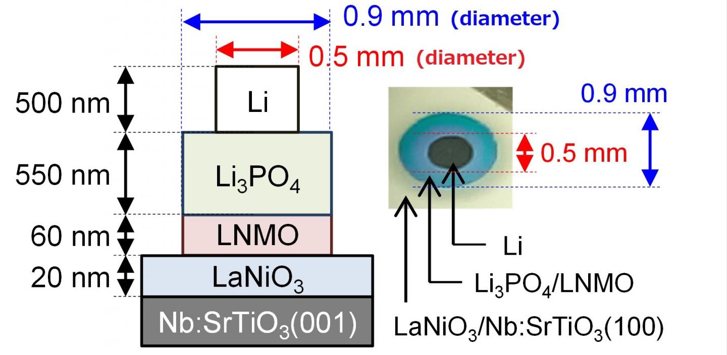 Figure 1. Structure of the Thin-film All-solid-state Batteries