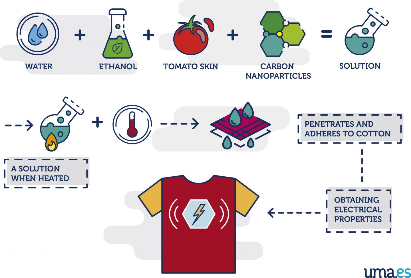 Infographic of the E-Textile Formula