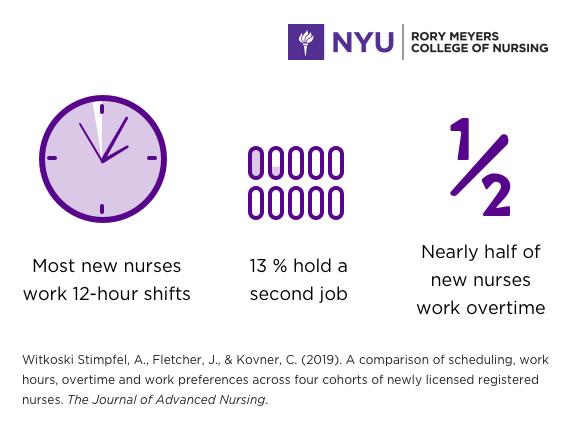 New Nurses Work Overtime Long Shifts And So Eurekalert