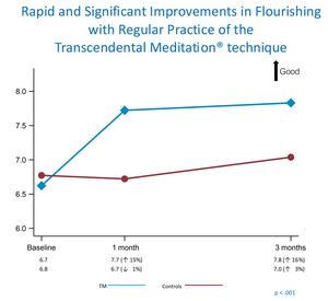 Rapid and Significant Improvements in Flourishing with Regular Practice of the Transcendental Meditation® technique