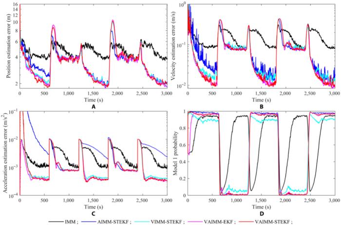 Fig. 7. Case 2 estimation error of the position (A), velocity (B), acceleration (C), and model output probability (D).
