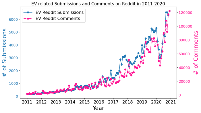 EV-related Submissions and Comments on Reddit in 2011-2020