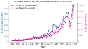 EV-related Submissions and Comments on Reddit in 2011-2020