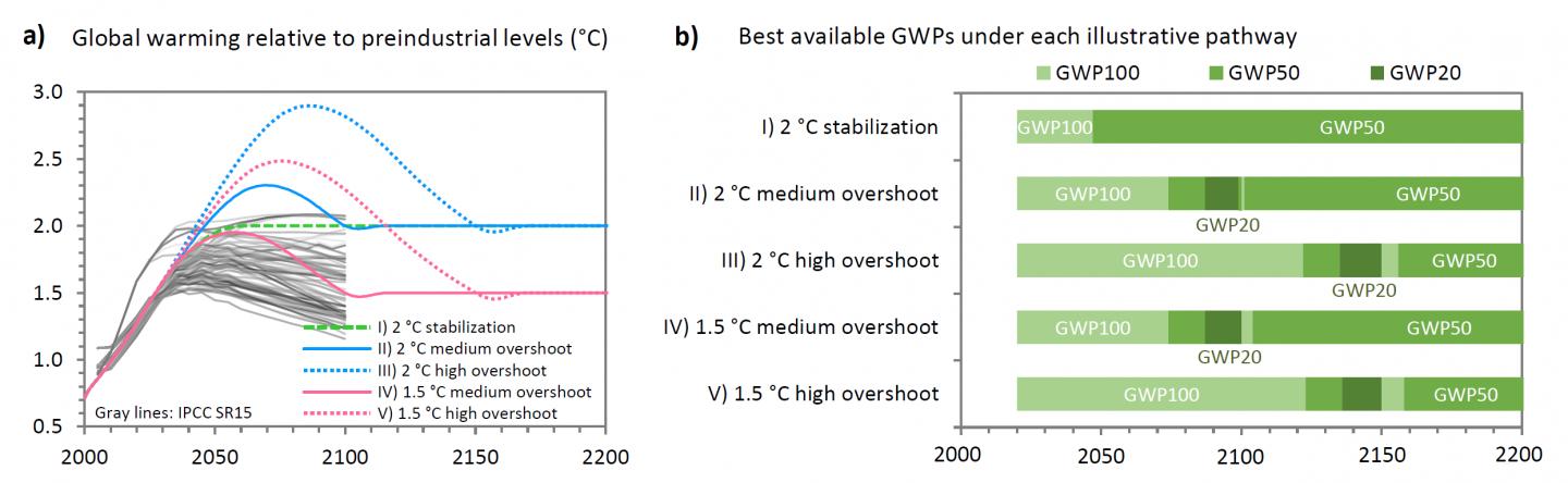 Pathways and metrics