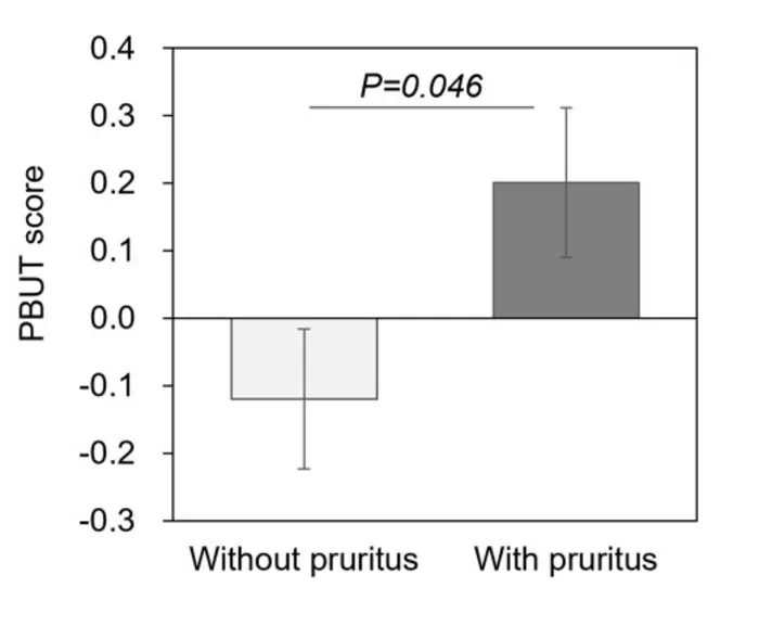 Figure 2. The PBUT score and itching in hemodialysis patients