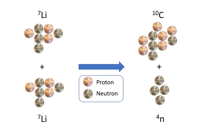 Schematische Darstellung der Reaktion zum Tetra-Neutron