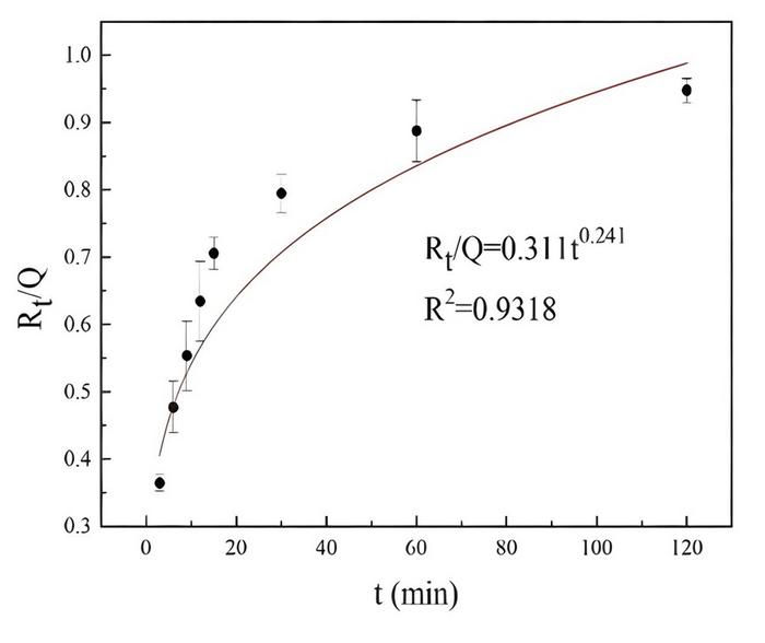 Fig. 2.  Ritger-Peppas Model of the Controlled-release System