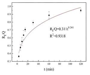 Fig. 2.  Ritger-Peppas Model of the Controlled-release System