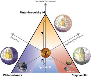 Schematic depiction of the primary convection regimes observed or theorized on terrestrial planets in the Solar System.