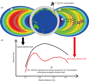 Schematic illustration of bifurcating energetic electron belt (tens of keV) caused by VLF transmitters