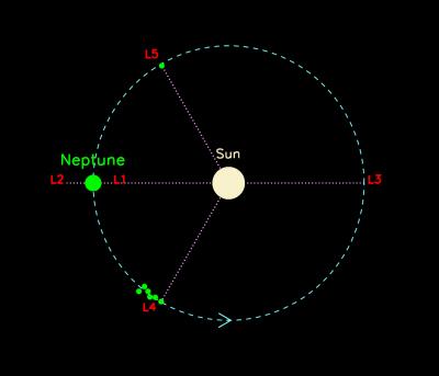 Lagrangian Points