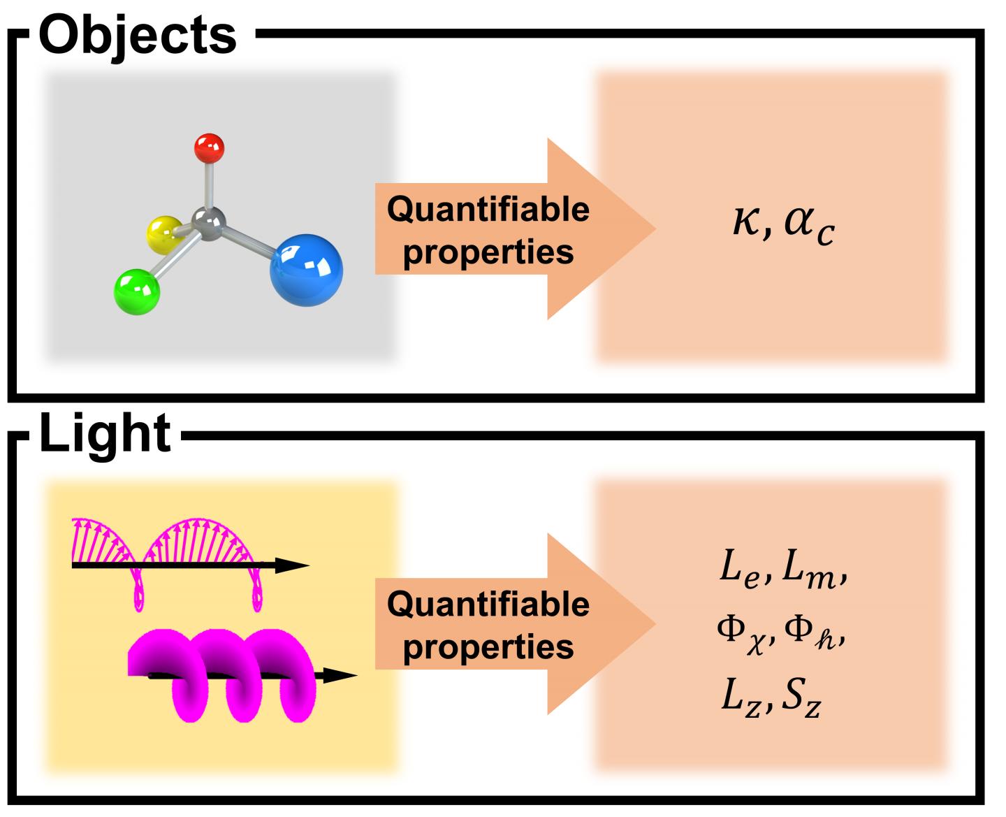 Quantifiable chiroptical properties of materials and lights