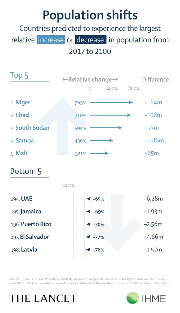 Countries predicted to experience the largest relative increase or decrease in population from 2017-2100