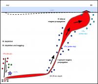 Sketch of the Deep Magma Reservoir and Magma Upward Path to Form a New Submarine Volcano
