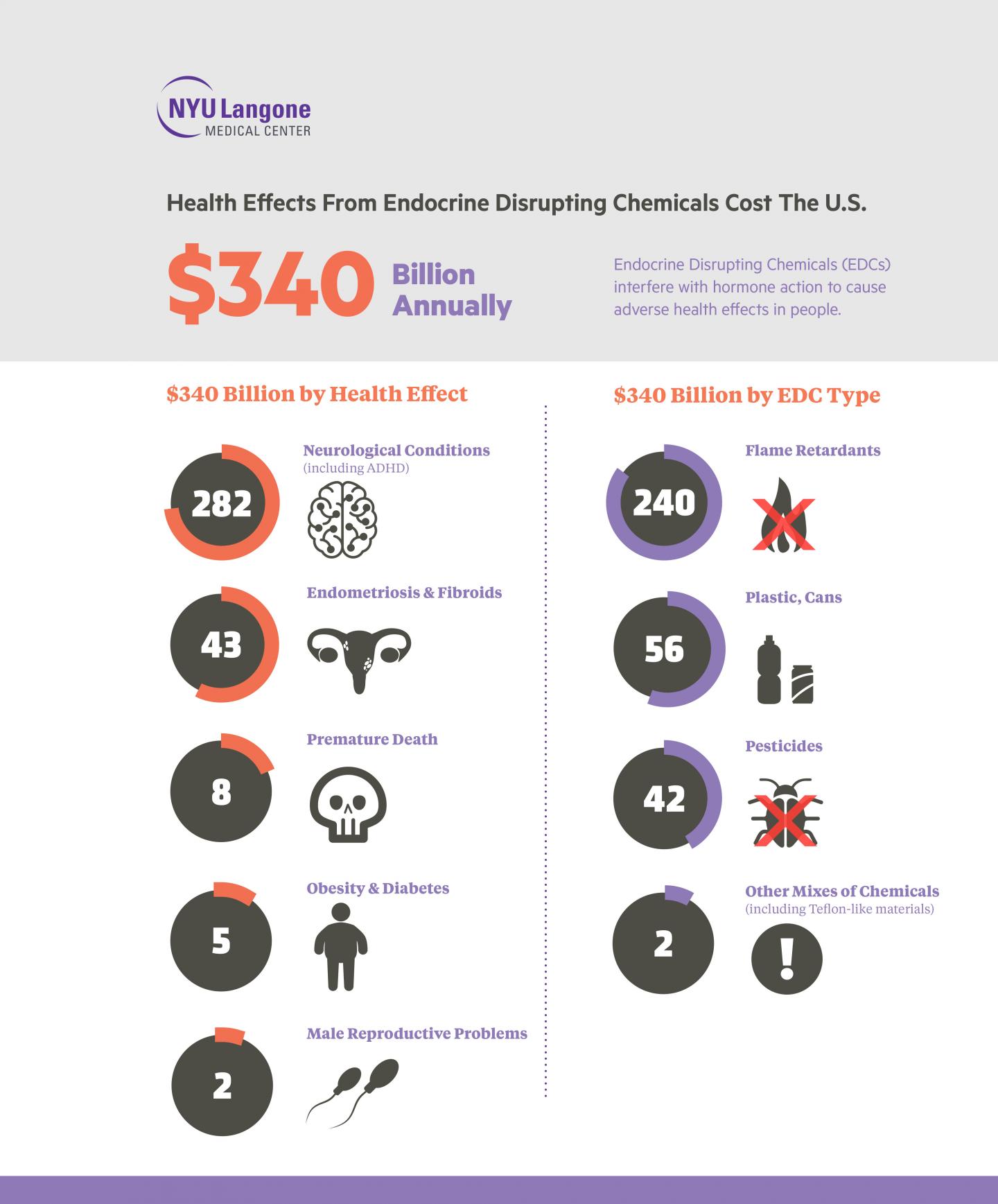 Health Effects From Endocrine Disrupting Chemicals