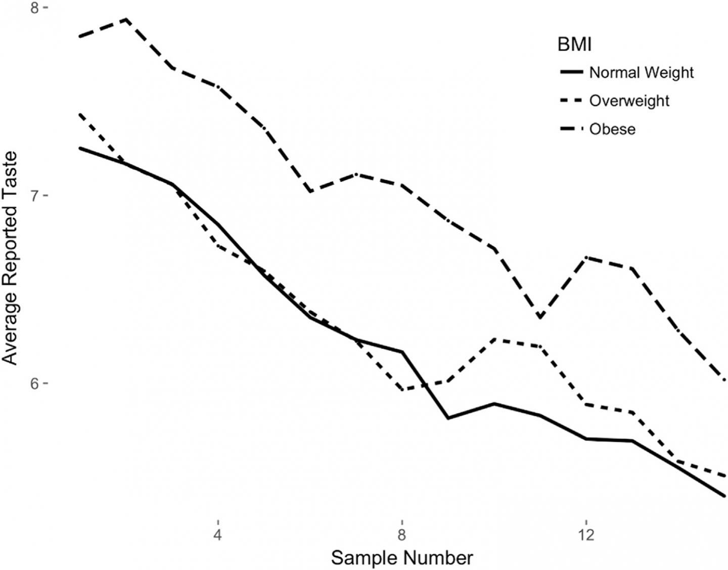 Individuals with Obesity Get More Satisfaction from Their Food