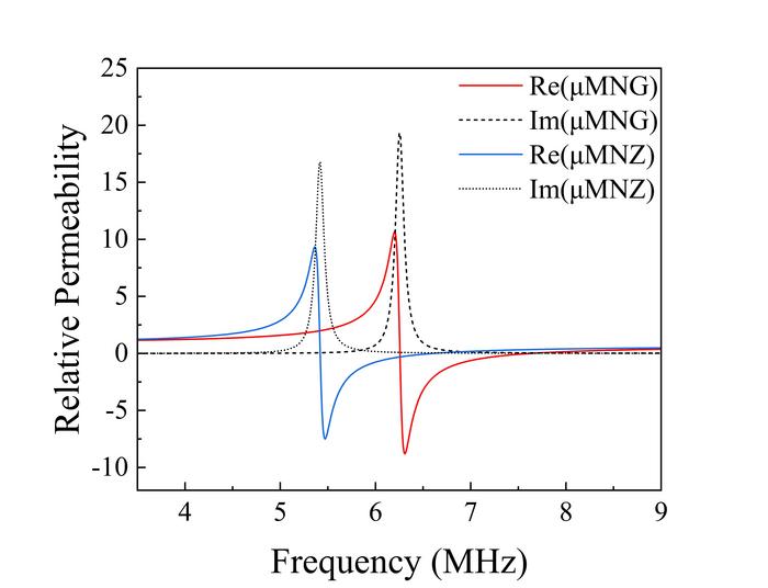 Relative permeability curves of MNG and MNZ metamaterials