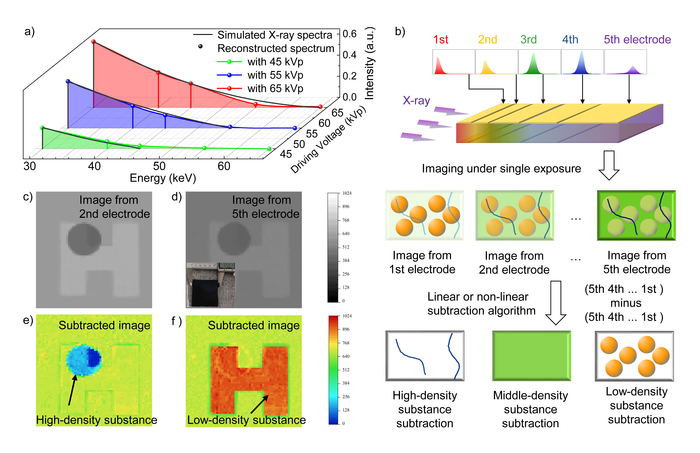 Figure 2. The applications of the multi-energy X-ray detector.