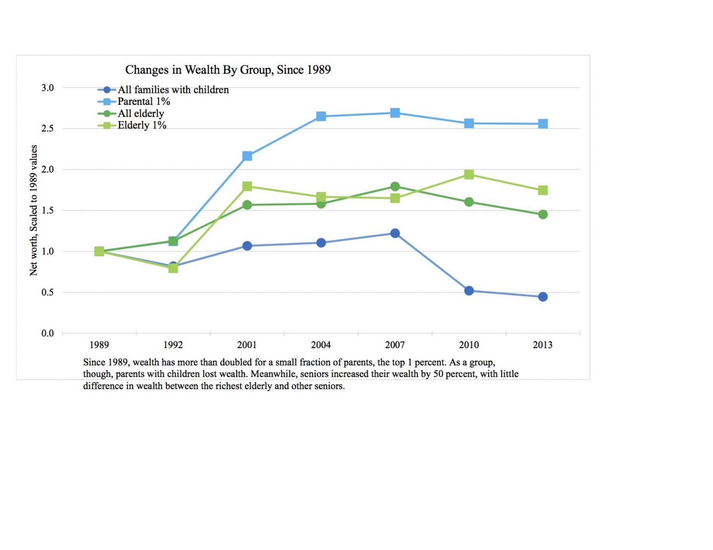Changes in Wealth By Group Since 1989