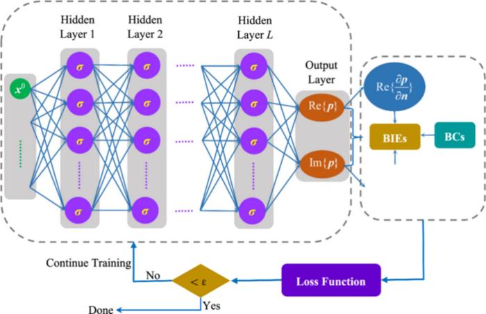 The framework of the boundary integrated neural networks.