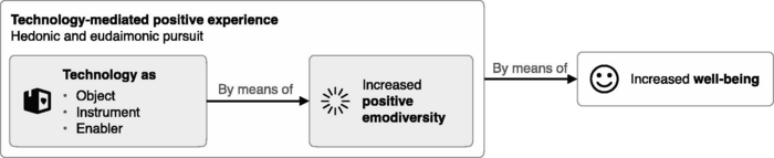 Research scheme: Positive emodiversity facilitated by technology and its influence on well-being.