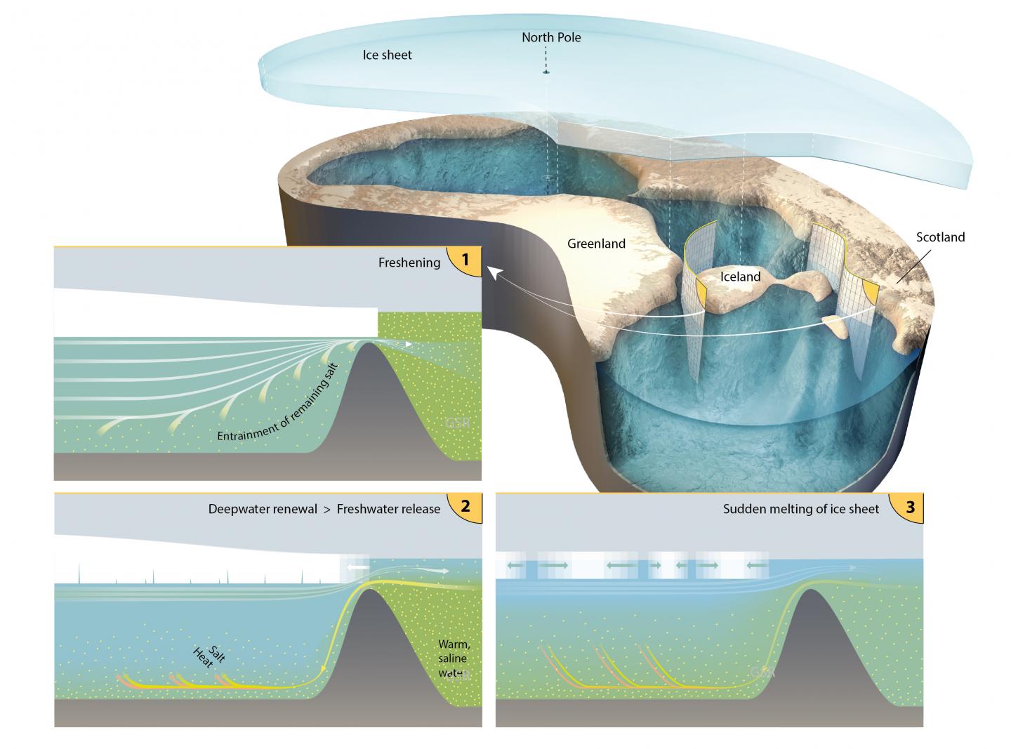 Simplified view of the Arctic Ocean and a glacial Arctic ice shield