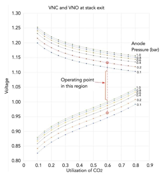 Fig. 3. Allowable range of average cell voltage for anode pressure = cathode pressure =0.2 bar and 60% utilization of incoming CO2.