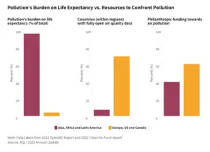 Funding is unequal