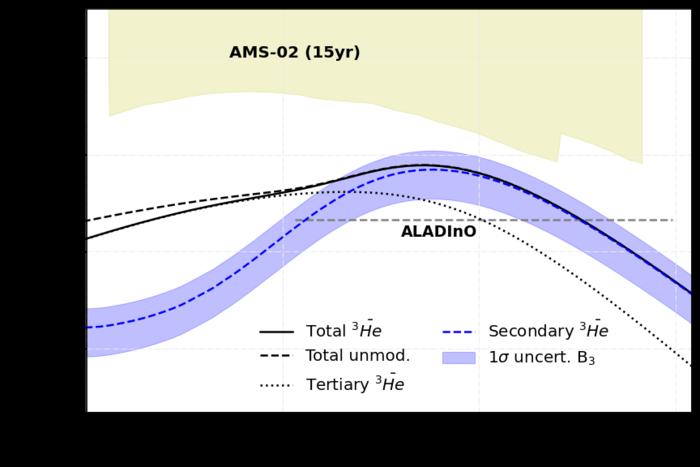 Expected antihelium-3 flux produced from the interactions of cosmic rays