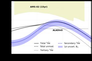 Expected antihelium-3 flux produced from the interactions of cosmic rays