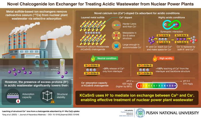 Doping calcium ions in metal sulfide to enhance adsorption of cesium ions in acidic wastewater.