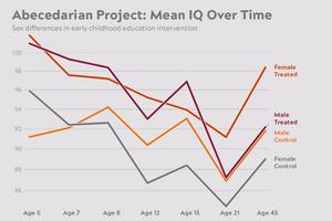 Abecedarian data