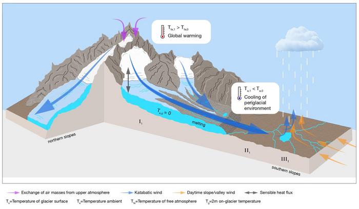 Diagram: Himalayan glaciers react to global warming.