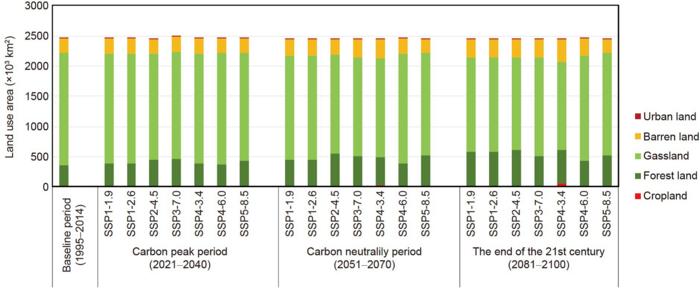 Changes in land use area for the baseline period (1995–2014), carbon peak period (2021–2040), carbon neutrality period (2051–2070), and the end of the 21st century (2081–2100).