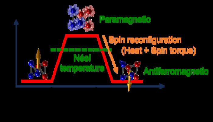 Switching of spin structure in an antiferromagnetic device using electric current.