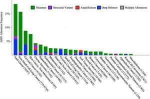 Prevalence of LKB1 genetic alterations in human cancers