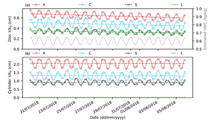 Wavenumber (𝑘0) normalized optical depth (𝜏) estimated by the disc and cylinder parameterizations respectively, during the summer period. The dashed line denotes the trend.