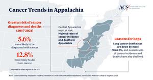 Cancer Trends in Appalachia