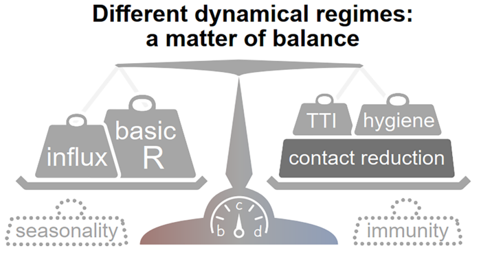 Stability at low case numbers: a matter of balance