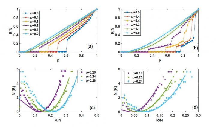 Figure 5 Size of the Giant Component