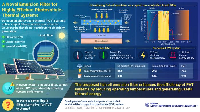 A novel emulsion liquid filter for de-coupled photovoltaic-thermal systems
