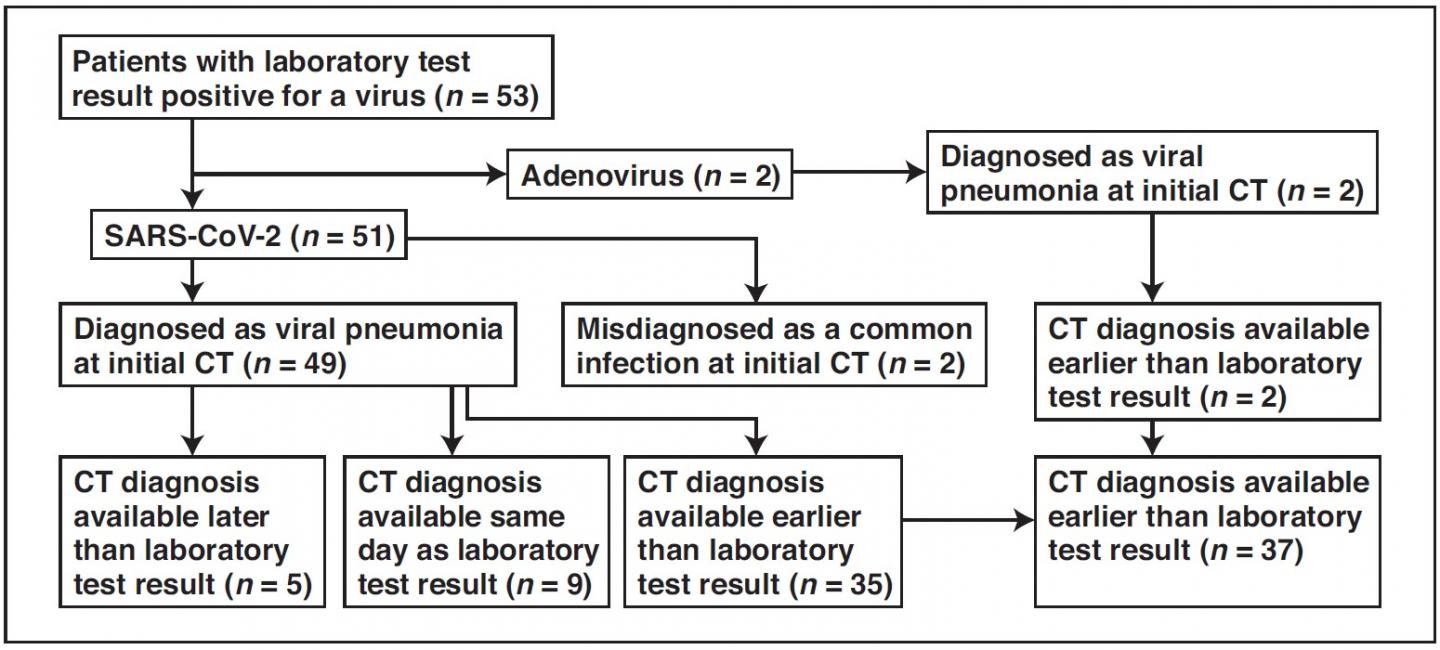 CT Findings Positive for Viral Infection before Lab Results Positive for Viral Infection in 69.8% of