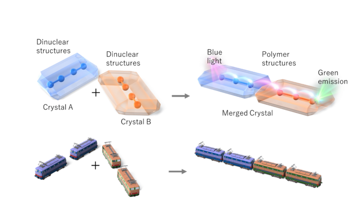 Representation of energy transfer across the linked lanthanides