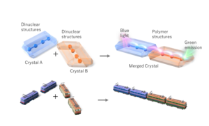 Representation of energy transfer across the linked lanthanides